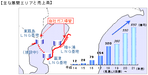 ガス事業 主な展開エリアと売上高