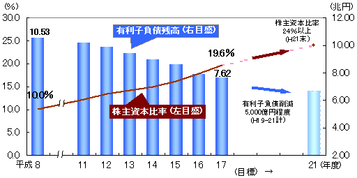 株主資本比率および有利子負債残高の推移［単体］