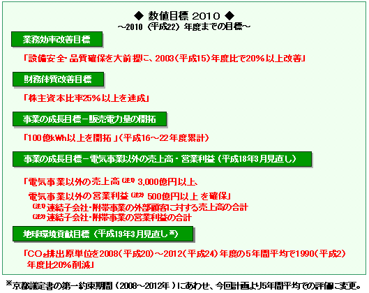 数値目標2010　～2010（平成22）年度までの目標～