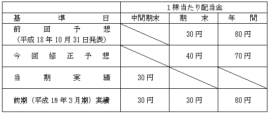 １株当たり配当金