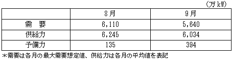 各月の需給見通し