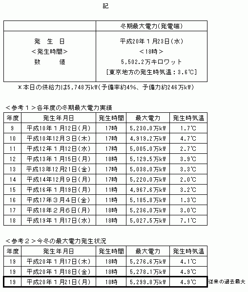 当社の冬

期最大電力および各年度の冬期最大電力実績