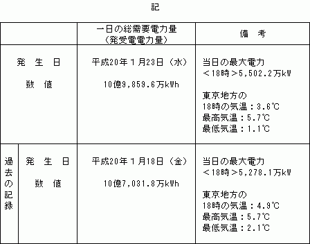 当社の一日の冬期総需要電力量の更新