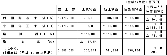 連結業績予想値の修正（平成19年４月１日〜平成20年３月31日）