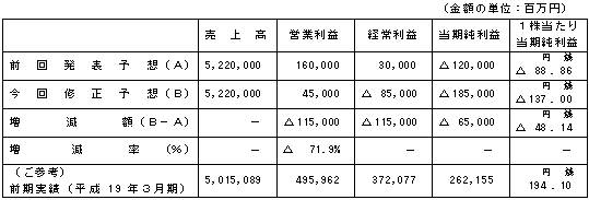 （単独）業績予想値の修正（平成19年４月1日〜平成20年３月31日）