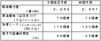 主要諸元表（通期）
