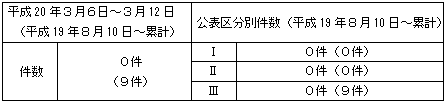 トラブル情報（中越沖地震関連）