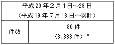 不適合情報（中越沖地震関連、Ａｓ、Ａ、Ｂ、Ｃ、Ｄグレード、対象外）