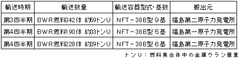 平成20年度　使用済燃料輸送計画