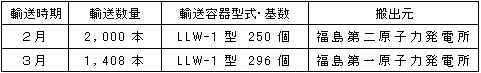 平成20年度　低レベル放射性廃棄物輸送計画