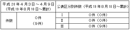 トラブル情報（中越沖地震関連）