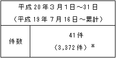 不適合情報（中越沖地震関連、Ａｓ、Ａ、Ｂ、Ｃ、Ｄグレード、対象外）
