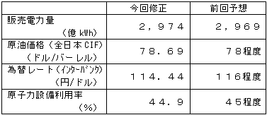主要諸元表（通期）