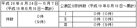 トラブル情報（中越沖地震関連）