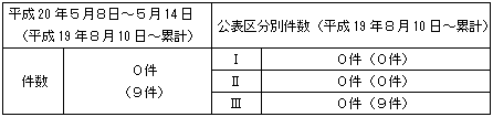 トラブル情報（中越沖地震関連）