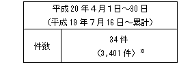 不適合情報（中越沖地震関連、Ａｓ、Ａ、Ｂ、Ｃ、Ｄグレード、対象外）