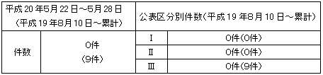 トラブル情報(中越沖地震関連)