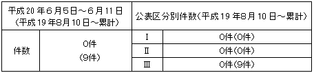トラブル情報(中越沖地震関連)