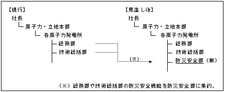 組織改編の概要図