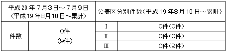 トラブル情報(中越沖地震関連)