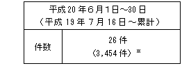 不適合情報(中越沖地震関連、As、A、B、C、Dグレード、対象外)