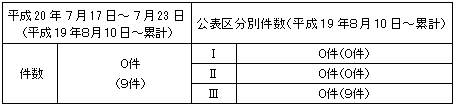 トラブル情報（中越沖地震関連）