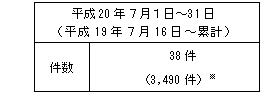 不適合情報（中越沖地震関連、Ａｓ、Ａ、Ｂ、Ｃ、Ｄグレード、対象外）