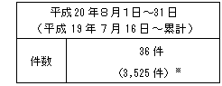 不適合情報（中越沖地震関連、Ａｓ、Ａ、Ｂ、Ｃ、Ｄグレード、対象外）
