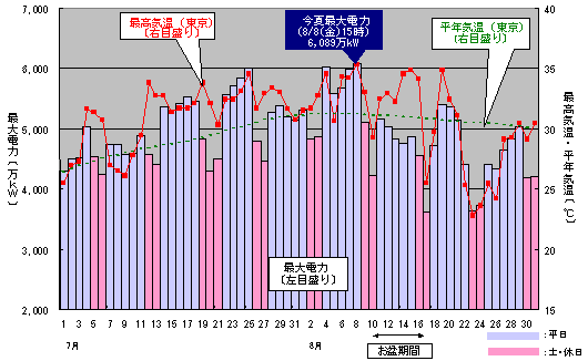今夏の気温ならびに最大電力の推移