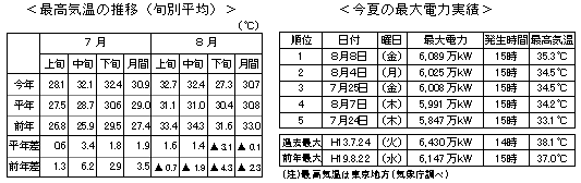 最高気温の推移（旬別平均）
