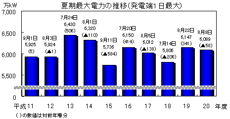 夏期最大電力の推移（発電端１日最大）