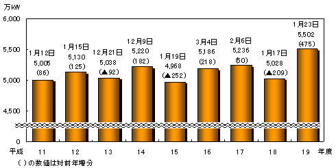 冬期最大電力の推移（発電端１日最大）
