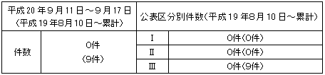 トラブル情報（中越沖地震関連）