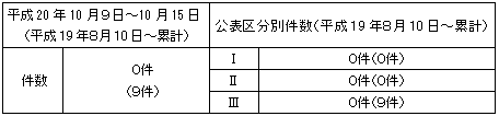 トラブル情報（中越沖地震関連）