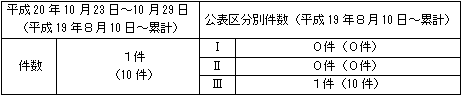 トラブル情報(中越沖地震関連)