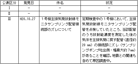 <平成20年10月23日〜10月29日発生分>