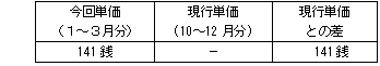 （燃料費調整単価）