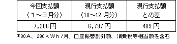 （平成21年１〜３月分における一般のご家庭*の影響額）