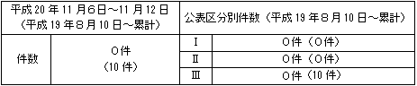 トラブル情報(中越沖地震関連)