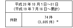 不適合情報(中越沖地震関連、As、A、B、C、Dグレード、対象外)
