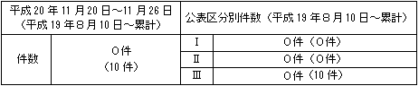トラブル情報(中越沖地震関連)