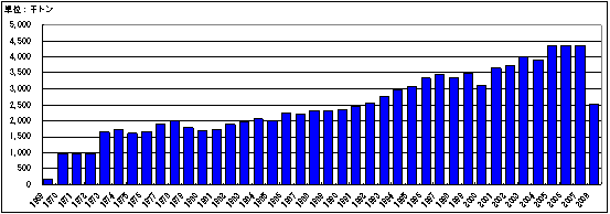 年度別受入量の推移(1億トン到達時)