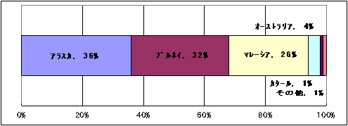 国別受入割合(1億トン到達時)