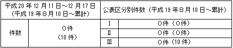 トラブル情報（中越沖地震関連）