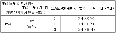トラブル情報（中越沖地震関連）