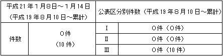 トラブル情報（中越沖地震関連）