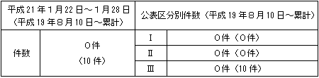 トラブル情報（中越沖地震関連）