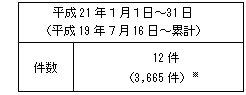 不適合情報（中越沖地震関連、Ａｓ、Ａ、Ｂ、Ｃ、Ｄグレード、対象外）