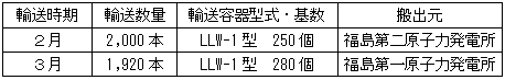 変更後の輸送計画