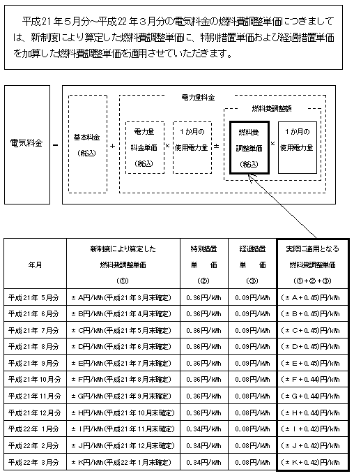 従量制供給（低圧）のお客さまの場合